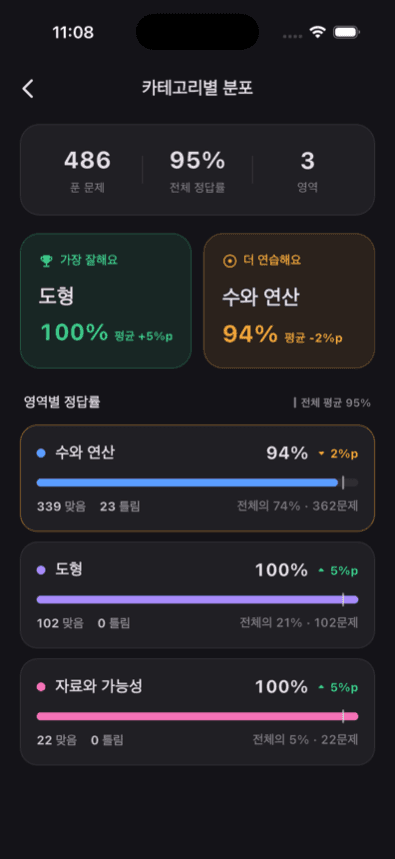 영역별 분석 — 잘하는 영역, 더 연습할 영역